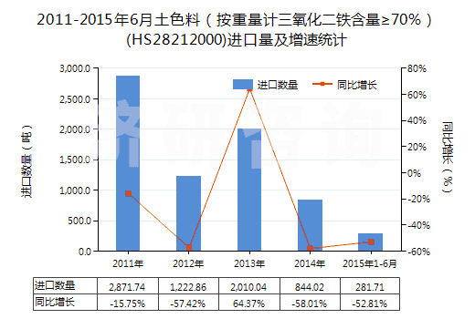 2011-2015年6月土色料（按重量計三氧化二鐵含量≥70％）(HS28212000)進口量及增速統(tǒng)計
